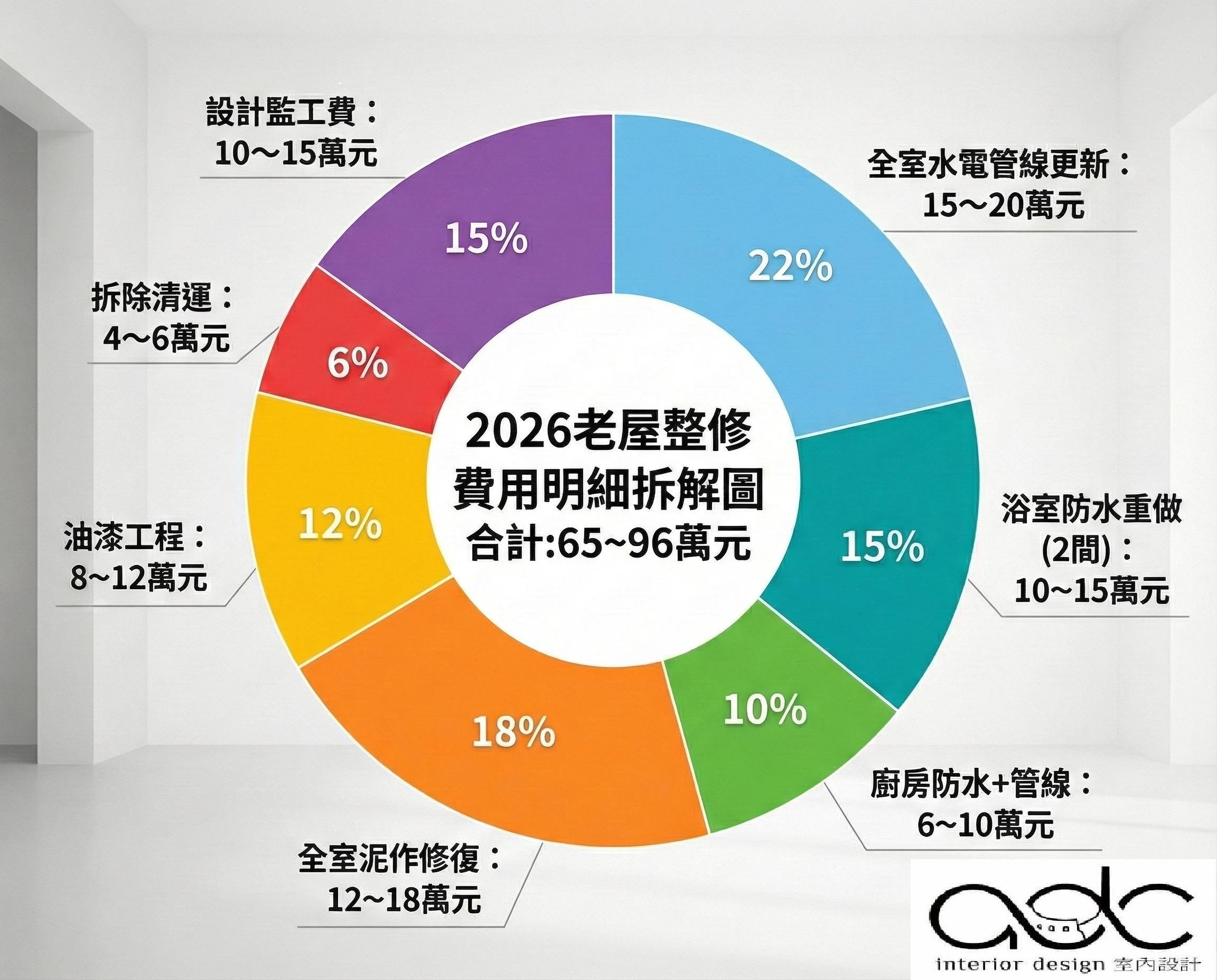 2026老屋整修費用明細拆解圖：高雄adc室內設計