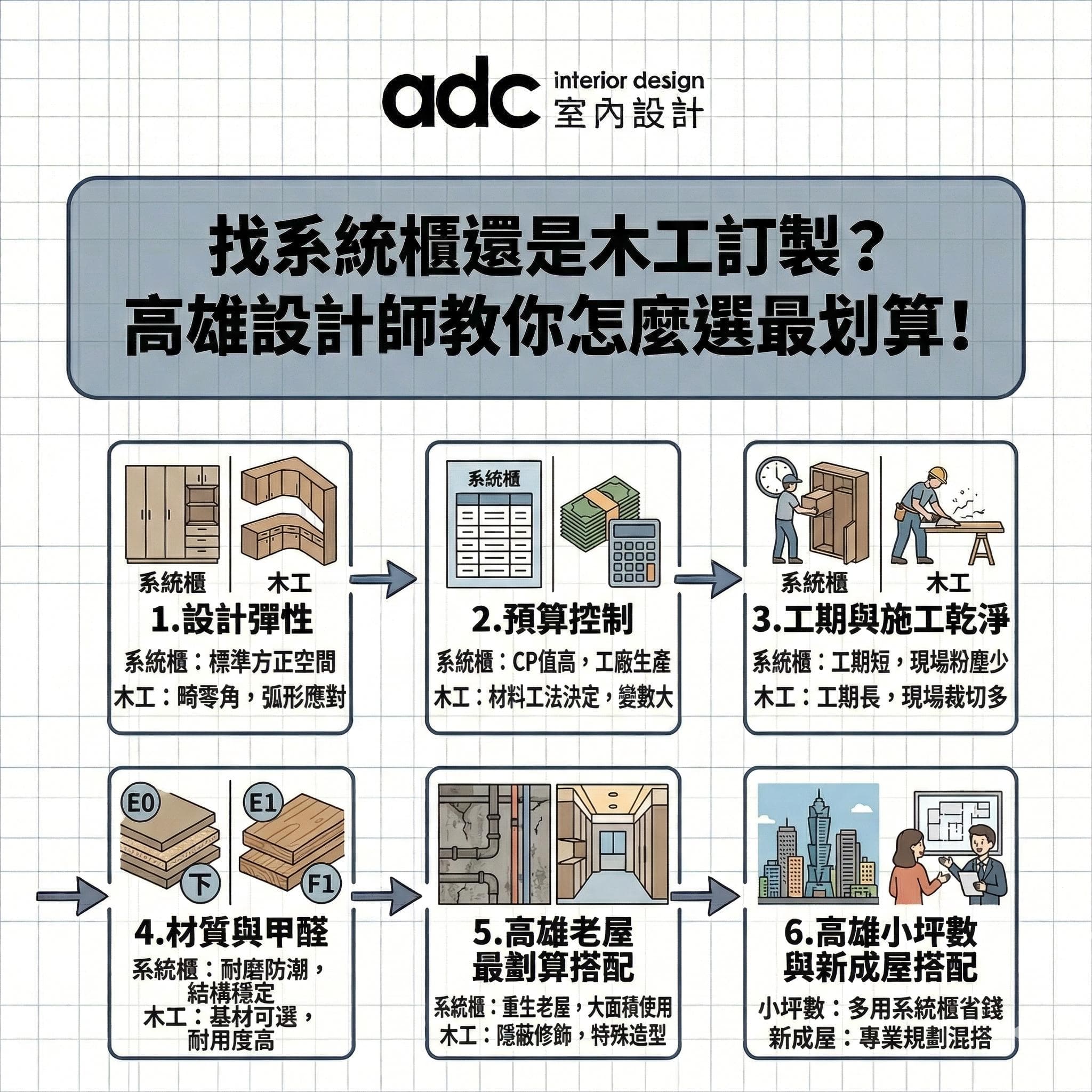 高雄室內裝潢要找系統櫃還是木工訂製？室內設計師教您怎麼選最划算!