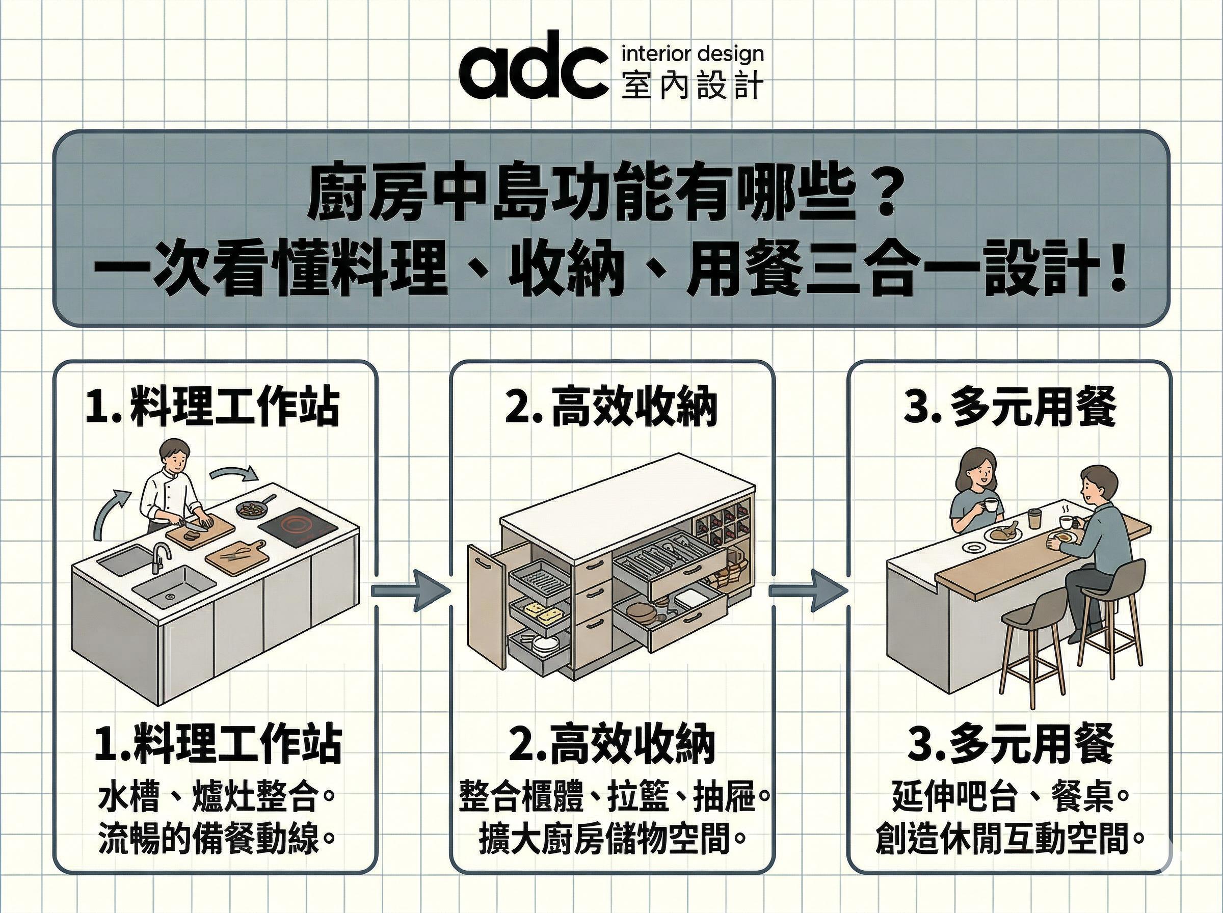 廚房中島功能有哪些？一次看懂料理、收納、用餐三合一設計！