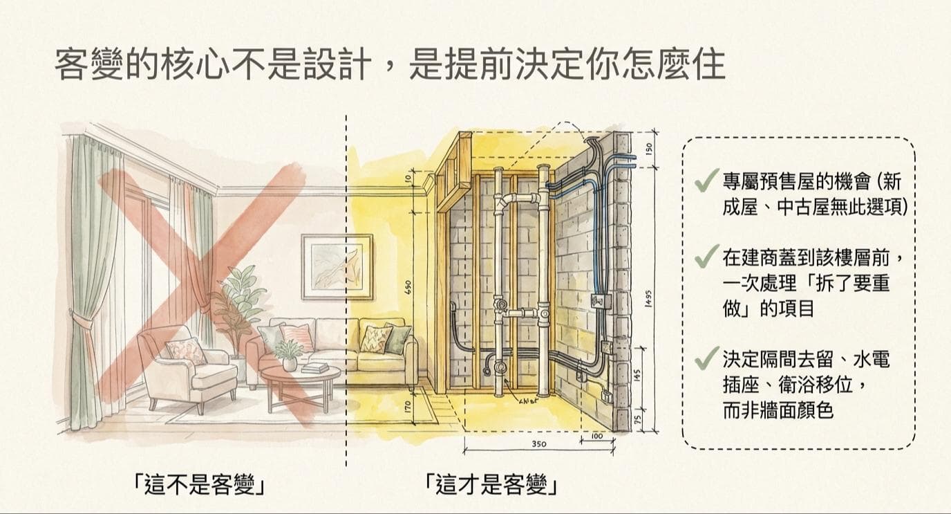 客變核心問題