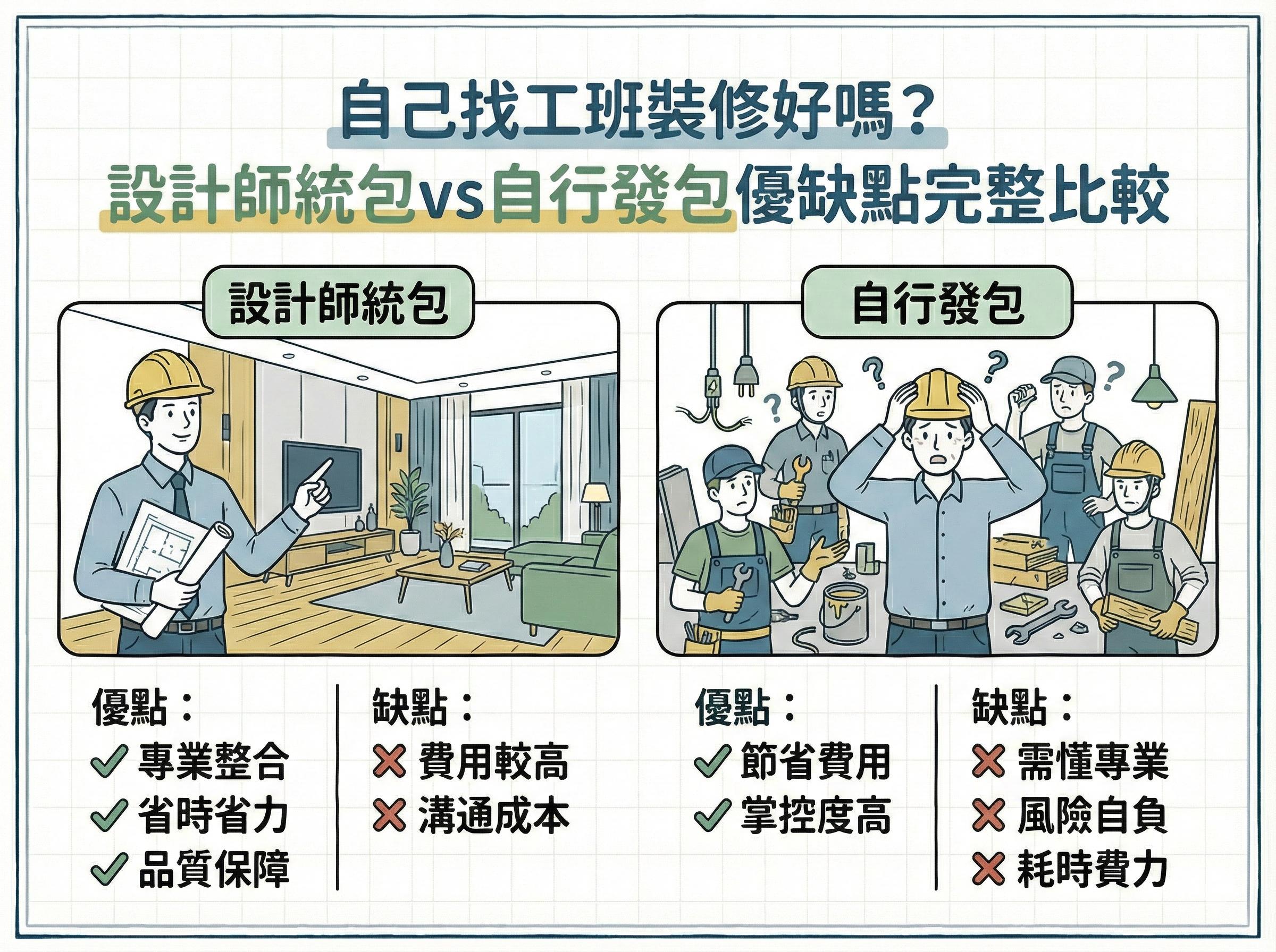 設計師統包vs自行發包優缺點完整比較