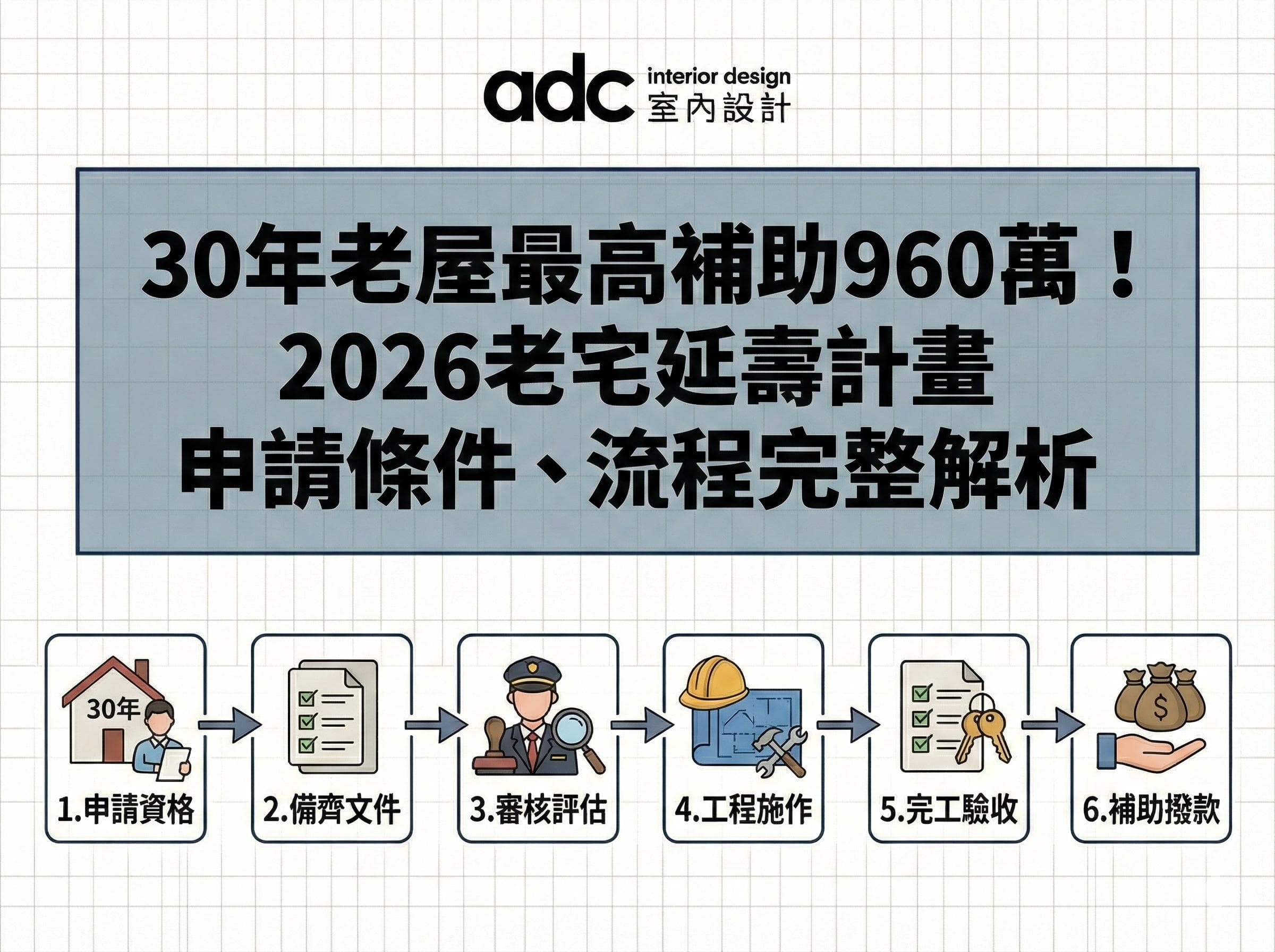 30年老屋最高補助960萬！2026老宅延壽計畫申請條件、流程完整解析